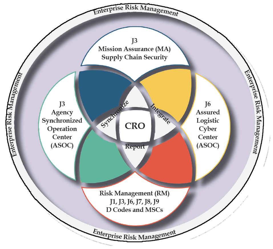 An overlapping Venn diagram of different aspects of Enterprise Risk Management